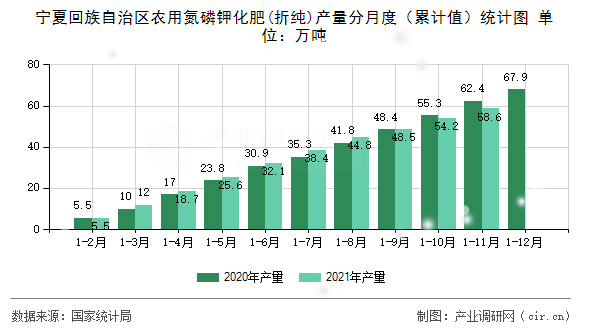 寧夏回族自治區(qū)農(nóng)用氮磷鉀化肥(折純)產(chǎn)量分月度（累計(jì)值）統(tǒng)計(jì)圖