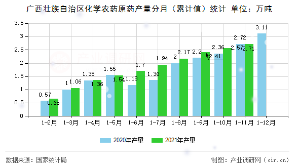 廣西壯族自治區(qū)化學(xué)農(nóng)藥原藥產(chǎn)量分月（累計值）統(tǒng)計