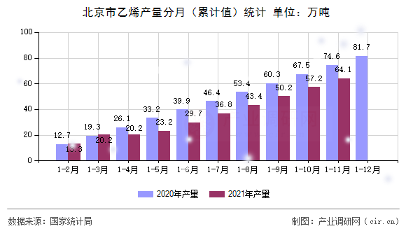北京市乙烯產(chǎn)量分月（累計(jì)值）統(tǒng)計(jì)