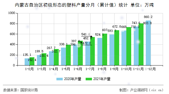 內(nèi)蒙古自治區(qū)初級(jí)形態(tài)的塑料產(chǎn)量分月（累計(jì)值）統(tǒng)計(jì)
