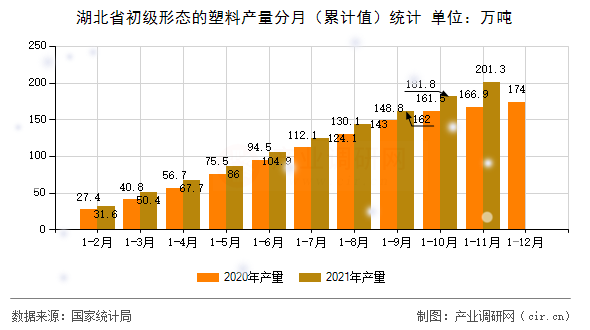 湖北省初級形態(tài)的塑料產量分月（累計值）統(tǒng)計