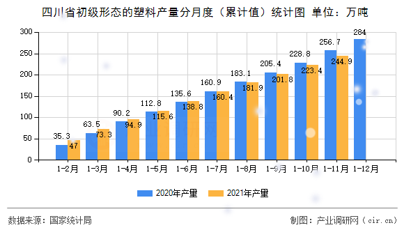 四川省初級形態(tài)的塑料產量分月度（累計值）統(tǒng)計圖