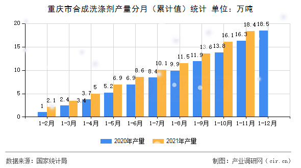 重慶市合成洗滌劑產(chǎn)量分月（累計(jì)值）統(tǒng)計(jì)