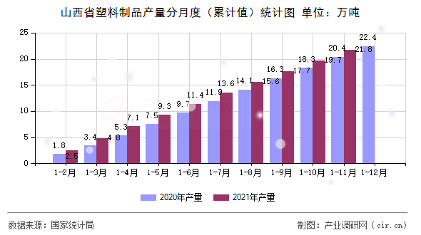 山西省塑料制品產(chǎn)量分月度(累計值)統(tǒng)計圖 山西省塑料制品產(chǎn)量分月度(累計值)統(tǒng)計圖