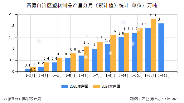 西藏自治區(qū)塑料制品產(chǎn)量分月（累計(jì)值）統(tǒng)計(jì)