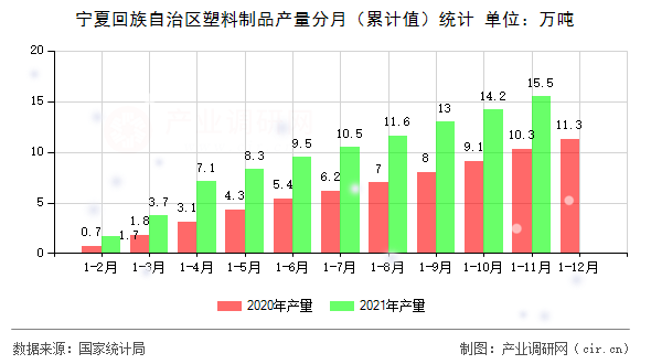 寧夏回族自治區(qū)塑料制品產(chǎn)量分月（累計值）統(tǒng)計