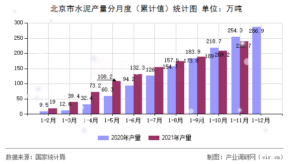 北京市水泥產(chǎn)量分月度(累計(jì)值)統(tǒng)計(jì)圖 北京市水泥產(chǎn)量分月度(累計(jì)值)統(tǒng)計(jì)圖