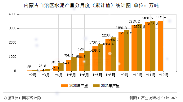 內(nèi)蒙古自治區(qū)水泥產(chǎn)量分月度（累計值）統(tǒng)計圖
