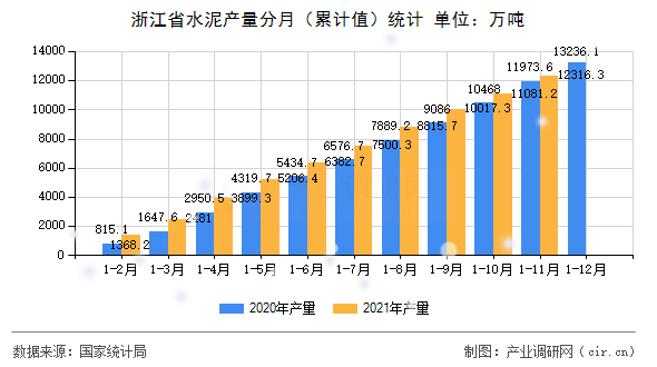 浙江省水泥產(chǎn)量分月(累計值)統(tǒng)計 浙江省水泥產(chǎn)量分月(累計值)統(tǒng)計