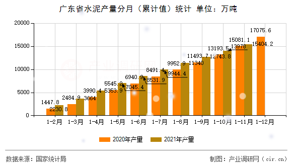 廣東省水泥產(chǎn)量分月(累計值)統(tǒng)計 廣東省水泥產(chǎn)量分月(累計值)統(tǒng)計