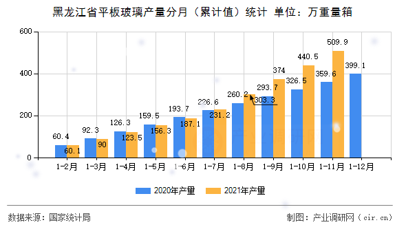 黑龍江省平板玻璃產(chǎn)量分月(累計(jì)值)統(tǒng)計(jì) 黑龍江省平板玻璃產(chǎn)量分月(累計(jì)值)統(tǒng)計(jì)