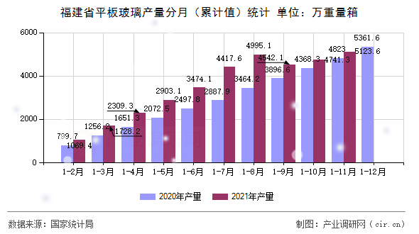 福建省平板玻璃產(chǎn)量分月(累計(jì)值)統(tǒng)計(jì) 福建省平板玻璃產(chǎn)量分月(累計(jì)值)統(tǒng)計(jì)
