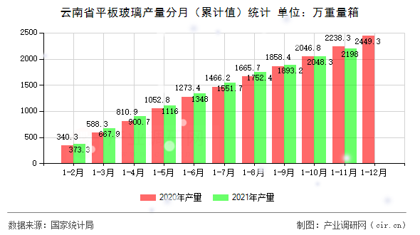 云南省平板玻璃產(chǎn)量分月（累計值）統(tǒng)計