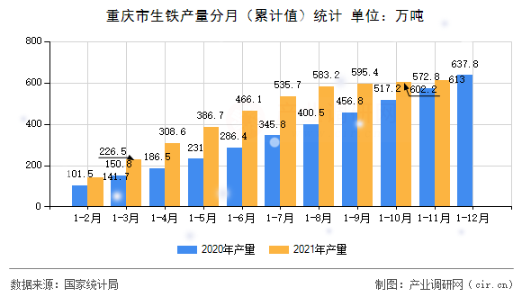 重慶市生鐵產(chǎn)量分月（累計(jì)值）統(tǒng)計(jì)