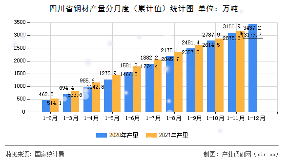 四川省鋼材產量分月度（累計值）統(tǒng)計圖