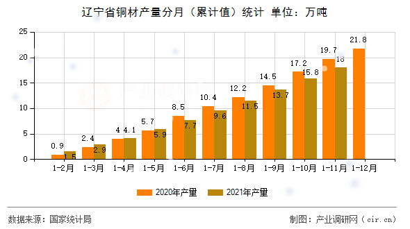遼寧省銅材產量分月（累計值）統計