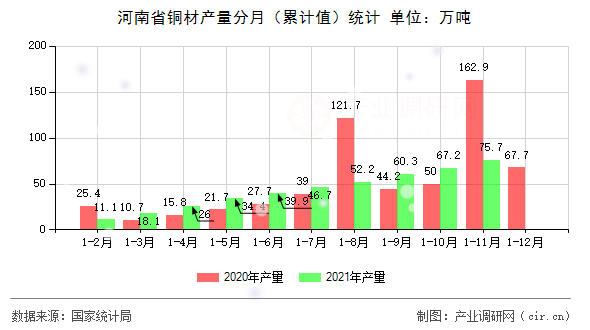 河南省銅材產(chǎn)量分月（累計值）統(tǒng)計