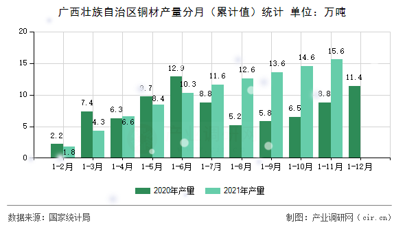 廣西壯族自治區(qū)銅材產(chǎn)量分月（累計(jì)值）統(tǒng)計(jì)