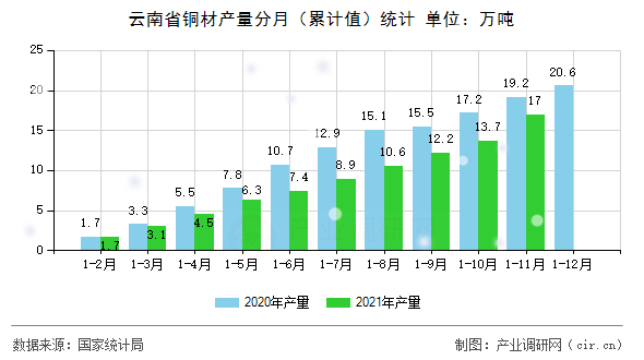 云南省銅材產(chǎn)量分月（累計值）統(tǒng)計