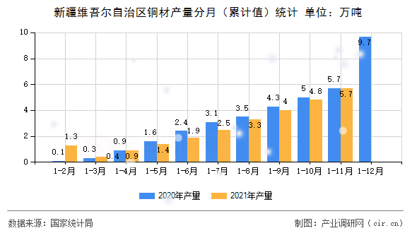 新疆維吾爾自治區(qū)銅材產量分月（累計值）統(tǒng)計