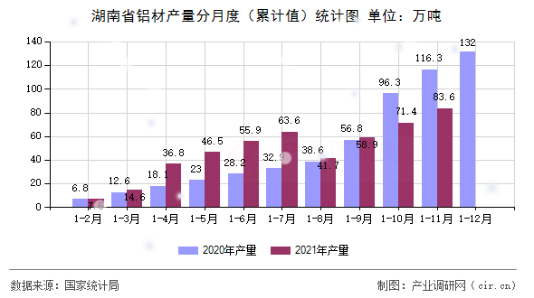 湖南省鋁材產(chǎn)量分月度（累計值）統(tǒng)計圖