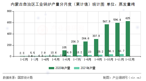 內蒙古自治區(qū)工業(yè)鍋爐產量分月度(累計值)統(tǒng)計圖 內蒙古自治區(qū)工業(yè)鍋爐產量分月度(累計值)統(tǒng)計圖