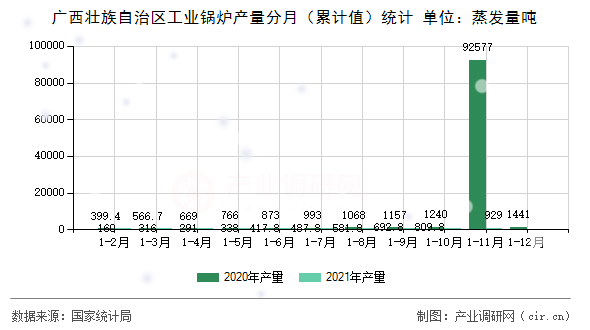 廣西壯族自治區(qū)工業(yè)鍋爐產(chǎn)量分月(累計(jì)值)統(tǒng)計(jì) 廣西壯族自治區(qū)工業(yè)鍋爐產(chǎn)量分月(累計(jì)值)統(tǒng)計(jì)