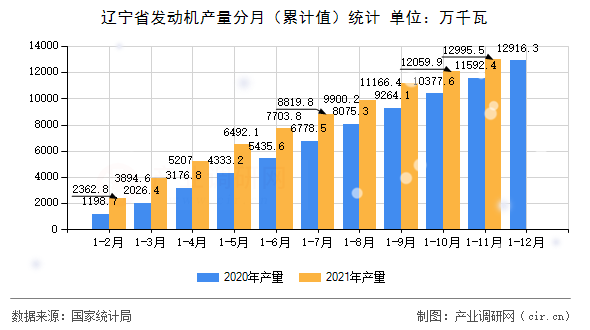 遼寧省發(fā)動(dòng)機(jī)產(chǎn)量分月(累計(jì)值)統(tǒng)計(jì) 遼寧省發(fā)動(dòng)機(jī)產(chǎn)量分月(累計(jì)值)統(tǒng)計(jì)