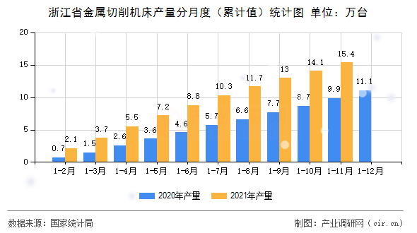 浙江省金屬切削機床產量分月度（累計值）統(tǒng)計圖