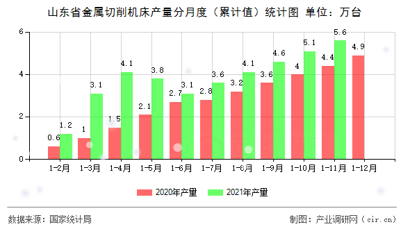 山東省金屬切削機(jī)床產(chǎn)量分月度(累計(jì)值)統(tǒng)計(jì)圖 山東省金屬切削機(jī)床產(chǎn)量分月度(累計(jì)值)統(tǒng)計(jì)圖