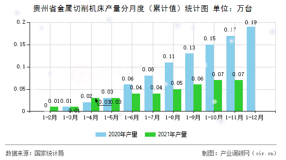 貴州省金屬切削機床產(chǎn)量分月度（累計值）統(tǒng)計圖