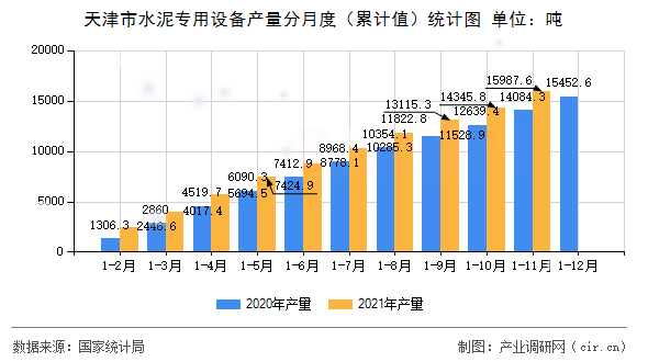 天津市水泥專用設(shè)備產(chǎn)量分月度（累計(jì)值）統(tǒng)計(jì)圖