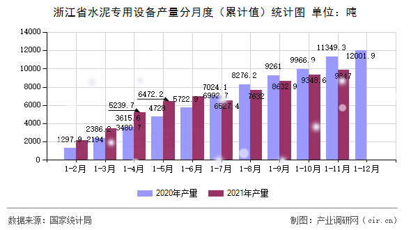 浙江省水泥專用設(shè)備產(chǎn)量分月度（累計值）統(tǒng)計圖