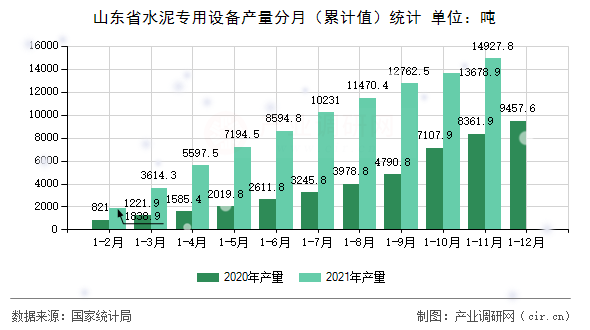 山東省水泥專用設(shè)備產(chǎn)量分月（累計(jì)值）統(tǒng)計(jì)
