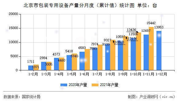 北京市包裝專(zhuān)用設(shè)備產(chǎn)量分月度（累計(jì)值）統(tǒng)計(jì)圖
