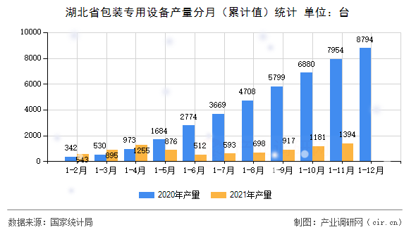 湖北省包裝專用設(shè)備產(chǎn)量分月（累計(jì)值）統(tǒng)計(jì)
