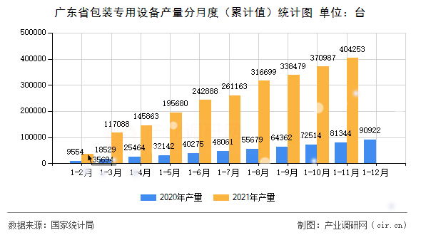 廣東省包裝專用設備產(chǎn)量分月度（累計值）統(tǒng)計圖
