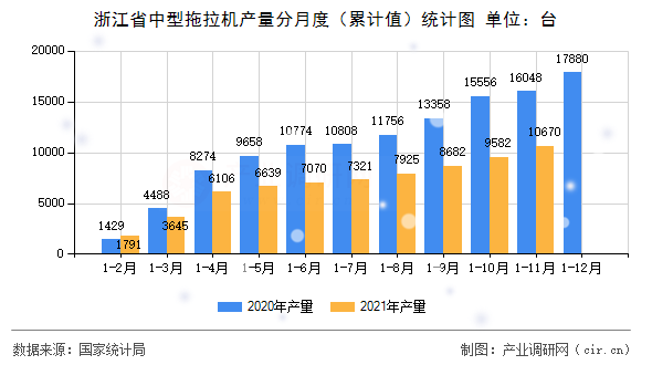 浙江省中型拖拉機產量分月度（累計值）統(tǒng)計圖