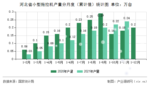 河北省小型拖拉機產(chǎn)量分月度（累計值）統(tǒng)計圖