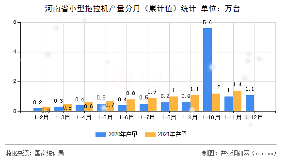 河南省小型拖拉機產(chǎn)量分月（累計值）統(tǒng)計