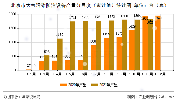 北京市大氣污染防治設(shè)備產(chǎn)量分月度（累計值）統(tǒng)計圖