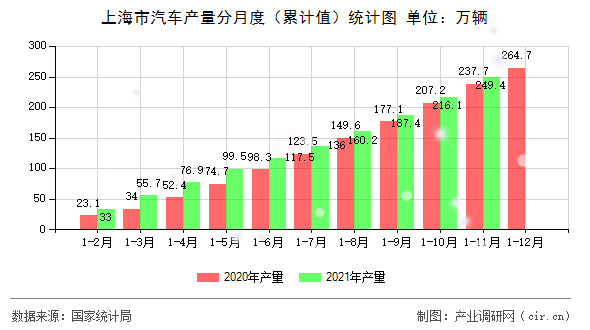 上海市汽車產(chǎn)量分月度(累計值)統(tǒng)計圖 上海市汽車產(chǎn)量分月度(累計值)統(tǒng)計圖