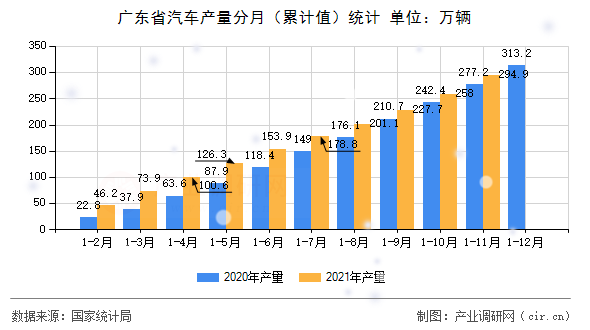 廣東省汽車(chē)產(chǎn)量分月(累計(jì)值)統(tǒng)計(jì) 廣東省汽車(chē)產(chǎn)量分月(累計(jì)值)統(tǒng)計(jì)
