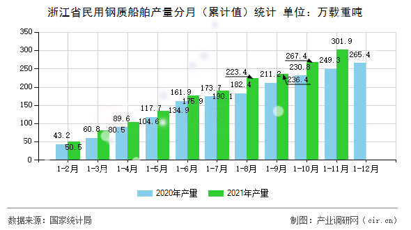 浙江省民用鋼質(zhì)船舶產(chǎn)量分月(累計值)統(tǒng)計 浙江省民用鋼質(zhì)船舶產(chǎn)量分月(累計值)統(tǒng)計