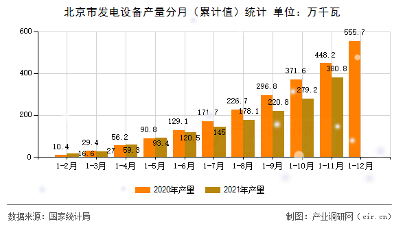 北京市發(fā)電設備產(chǎn)量分月（累計值）統(tǒng)計