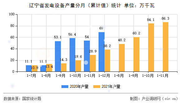 遼寧省發(fā)電設(shè)備產(chǎn)量分月（累計(jì)值）統(tǒng)計(jì)