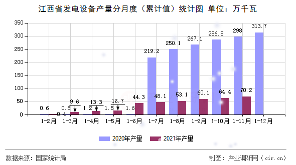 江西省發(fā)電設(shè)備產(chǎn)量分月度（累計值）統(tǒng)計圖