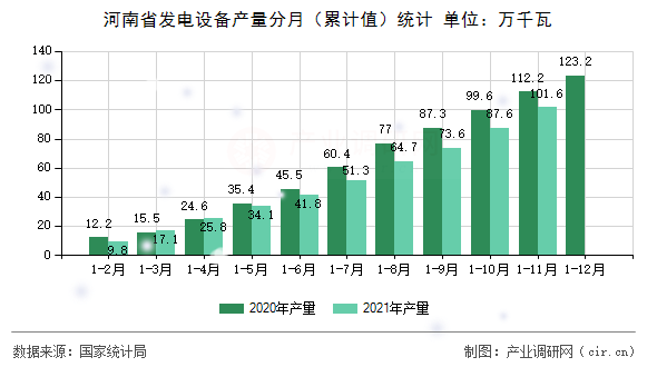 河南省發(fā)電設(shè)備產(chǎn)量分月（累計值）統(tǒng)計