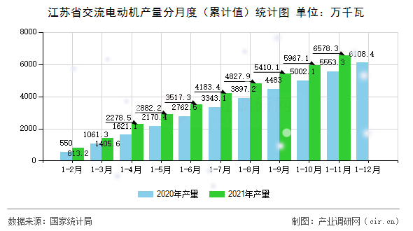 江蘇省交流電動機(jī)產(chǎn)量分月度(累計值)統(tǒng)計圖 江蘇省交流電動機(jī)產(chǎn)量分月度(累計值)統(tǒng)計圖