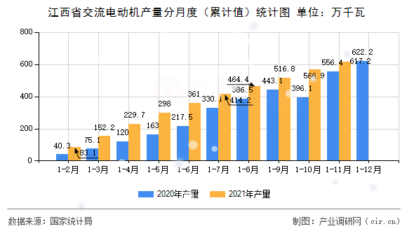 江西省交流電動機產(chǎn)量分月度(累計值)統(tǒng)計圖 江西省交流電動機產(chǎn)量分月度(累計值)統(tǒng)計圖